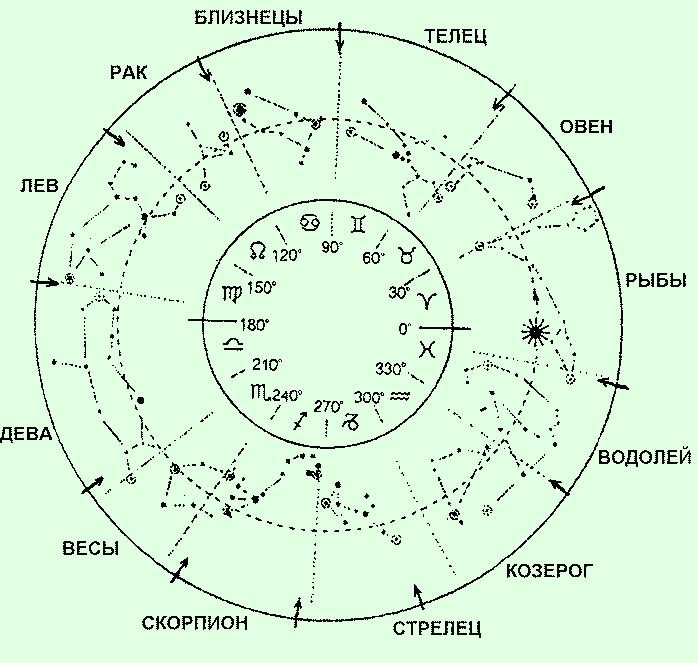Схемы созвездий знаков зодиака